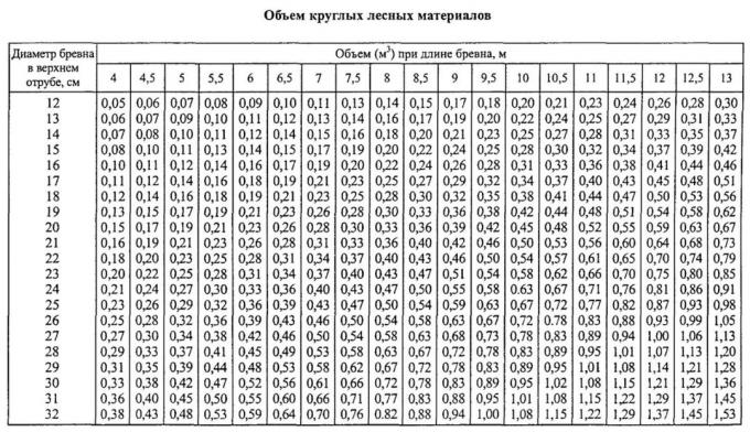 Tabela Kłody objętości obliczeń średnicy od 120 mm do 320 mm i długości 4000 mm z beczki do 13000 mm