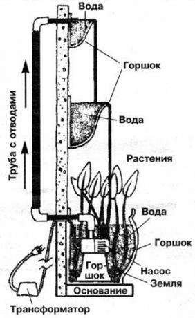 Schemat Źródło: VM Emelyanov (Red.) Dom. Praktyczne zalecenia dotyczące budowy i zakupu własnego mieszkania. Moskwa: Buk-Press w 2006 roku. - 736 t: chory.. 