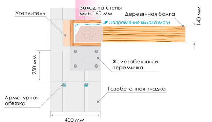 Schemat Źródło: strona internetowa Ytong, ru, sekcja "Encyclopedia of Construction"