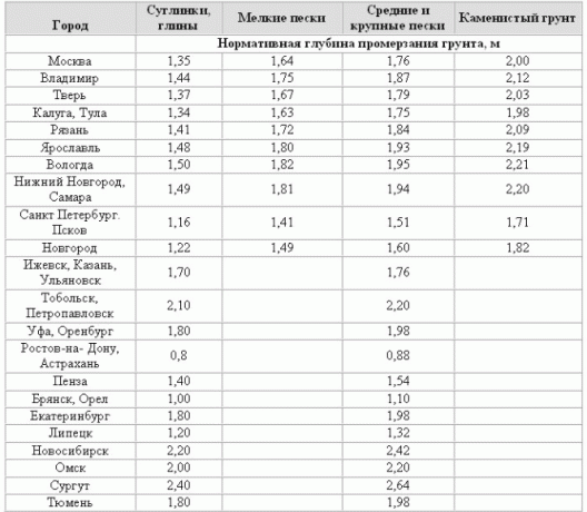 Tabela głębokość zamarzania gleby na terenie Federacji Rosyjskiej.