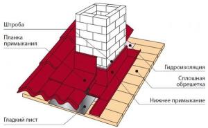 Cechy tonącego komina za pomocą różnych typów pokryć dachowych