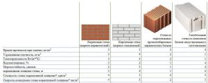 Murowane bloki i cegły: Porównanie i za pomocą