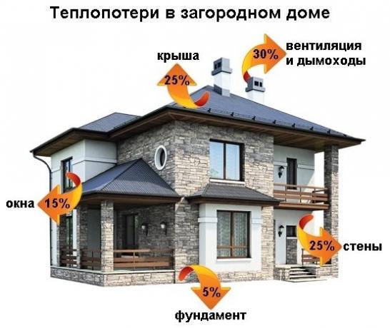 Straty ciepła słabo izolowany dom może wynosić 250 - 350 kWh / (q. m * rok).