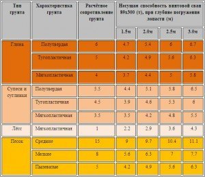 Nośność pali śrubowych zależności od gleby