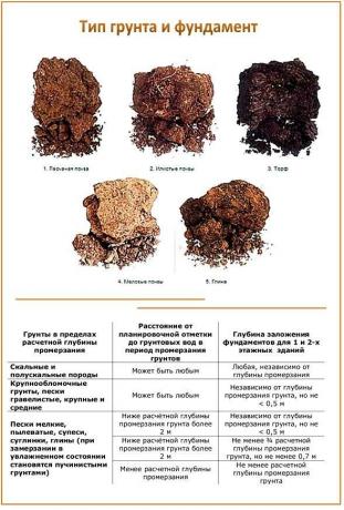 1. Piaszczystej gleby; 2. glebach ilastych; 3. torf; 4. Wapieniu; 5. glina