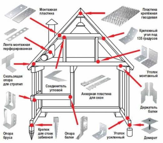 montaż drewnianym szkieletem połączenie jest najlepiej wykonać za pomocą specjalnych materiałów mocujących. Są łatwe w użyciu, przyczyniając się do niezawodnego połączenia, zapewniając siłę zebrane zaprojektować, a co najważniejsze - są one łatwe w obsłudze, co pozwala znacznie zaoszczędzić czas podczas instalacji działa.