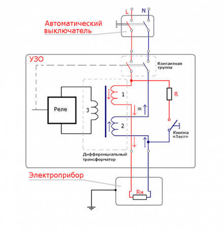 W przypadku prądu upływowego razbalansiryvaetsya pierwotnego uzwojenia transformatora, które nadają prąd uzwojenie wtórne, w których pole elektromagnetyczne, przy czym przekaźnik zabezpieczeniowy i odłączyć zabezpieczony RCD linia.